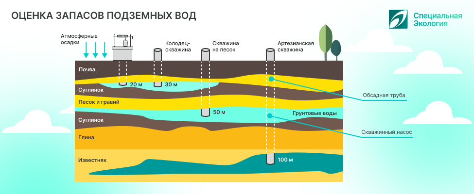 запасы подземных вод